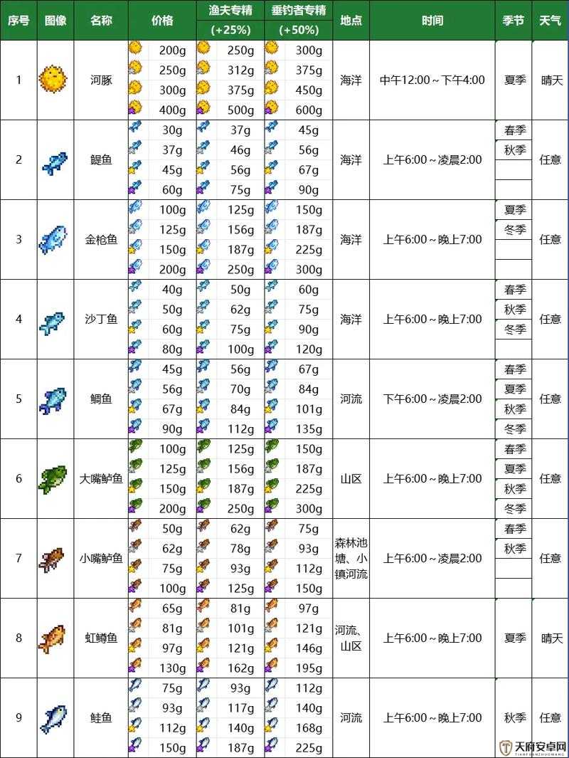 星露谷物语钓鱼技巧全攻略，助力新手玩家实现从入门到高手的完美蜕变